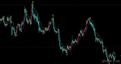 [文华财经指标]精选多空线趋势系统